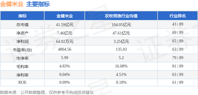 股票行情快报：金健米业（600127）1月7日主力资金净卖出479.60万元