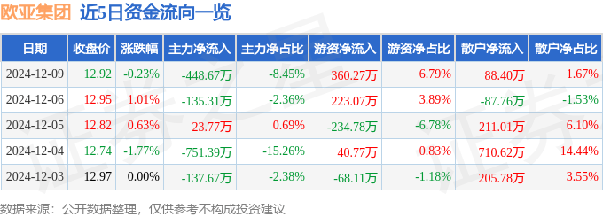 股票行情快报：欧亚集团（600697）12月9日主力资金净卖出448.67万元
