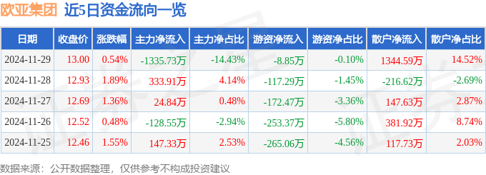 股票行情快报：欧亚集团（600697）11月29日主力资金净卖出1335.73万元