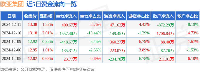 股票行情快报：欧亚集团（600697）12月11日主力资金净买入400.67万元