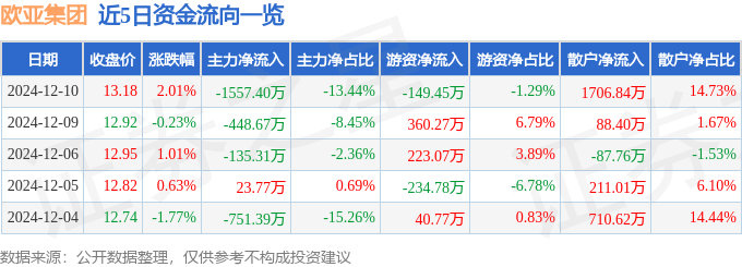 股票行情快报:欧亚集团(600697)12月10日主力资金净卖出1557.40万元