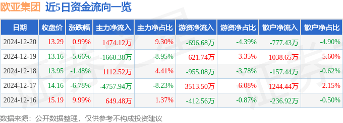股票行情快报:欧亚集团(600697)12月20日主力资金净买入1474.12万元