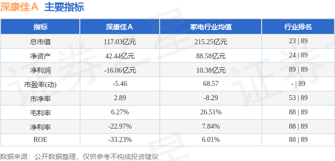 股票行情快报：深康佳Ａ（000016）2月19日主力资金净买入3731.22万元