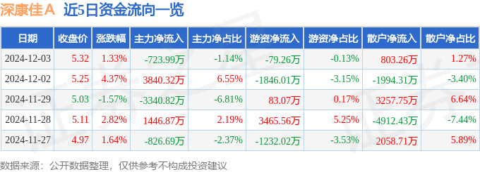 股票行情快报:深康佳A(000016)12月3日主力资金净卖出723.99万元