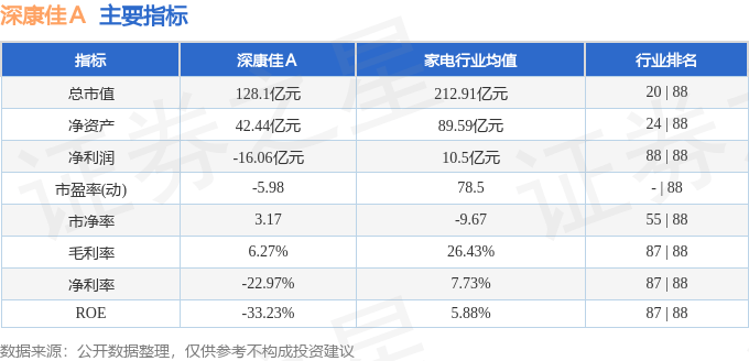 股票行情快报:深康佳A(000016)12月3日主力资金净卖出723.99万元
