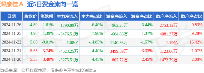 股票行情快报:深康佳A(000016)11月26日主力资金净卖出1790.89万元