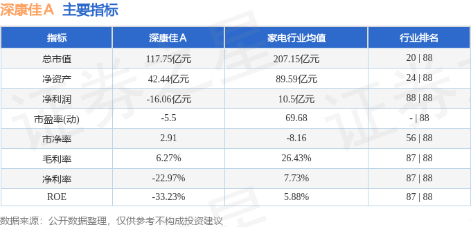 股票行情快报:深康佳A(000016)11月26日主力资金净卖出1790.89万元