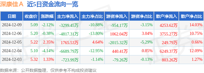 股票行情快报：深康佳Ａ（000016）12月9日主力资金净卖出3299.45万元