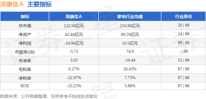 股票行情快报：深康佳Ａ（000016）12月9日主力资金净卖出3299.45万元