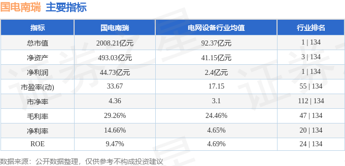 股票行情快报：国电南瑞（600406）11月27日主力资金净买入390.00万元