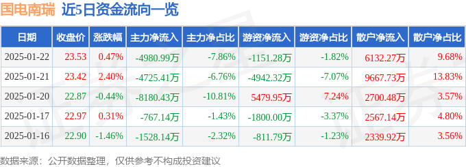 股票行情快报：国电南瑞（600406）1月22日主力资金净卖出4980.99万元