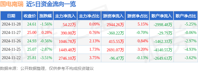 股票行情快报：国电南瑞（600406）11月28日主力资金净买入54.22万元