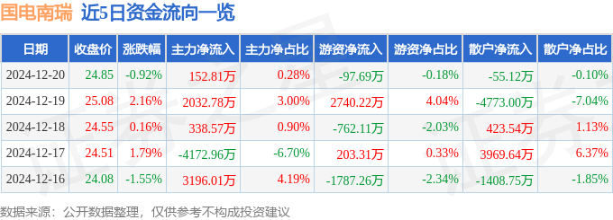 股票行情快报:国电南瑞(600406)12月20日主力资金净买入152.81万元