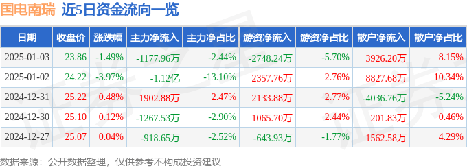 股票行情快报：国电南瑞（600406）1月3日主力资金净卖出1177.96万元