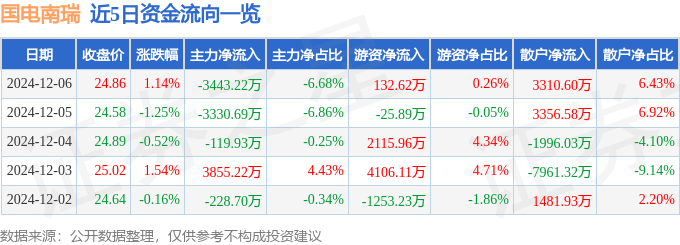 股票行情快报：国电南瑞（600406）12月6日主力资金净卖出3443.22万元