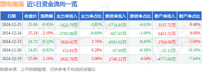 股票行情快报:国电南瑞(600406)12月25日主力资金净卖出1422.79万元