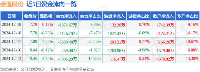 股票行情快报：盛通股份（002599）12月19日主力资金净卖出1874.67万元
