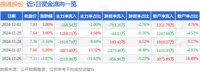 股票行情快报：盛通股份（002599）12月2日主力资金净卖出568.54万元