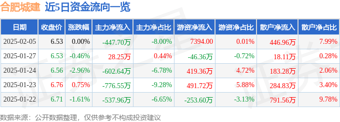 股票行情快报：合肥城建（002208）2月5日主力资金净卖出447.70万元