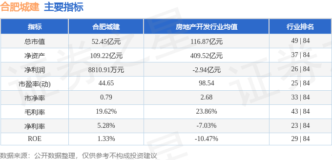 股票行情快报：合肥城建（002208）2月5日主力资金净卖出447.70万元