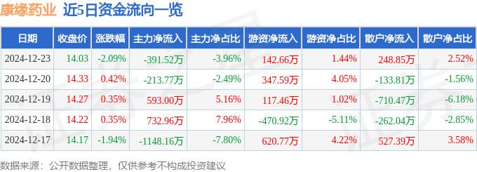股票行情快报:康缘药业(600557)12月23日主力资金净卖出391.52万元
