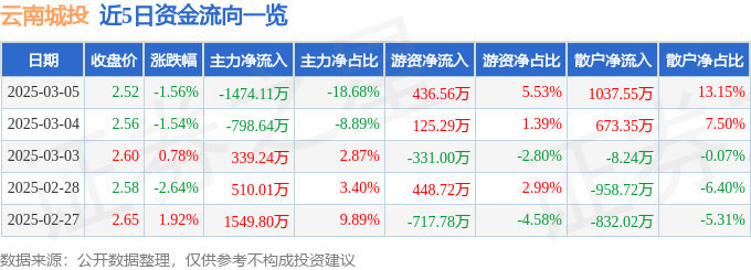 股票行情快报:云南城投(600239)3月5日主力资金净卖出1474.11万元