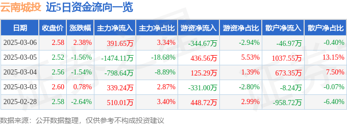 股票行情快报:云南城投(600239)3月6日主力资金净买入391.65万元