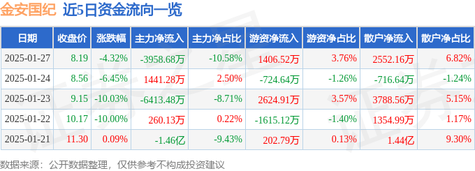 股票行情快报：金安国纪（002636）1月27日主力资金净卖出3958.68万元