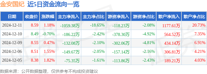 股票行情快报：金安国纪（002636）12月11日主力资金净卖出1059.38万元