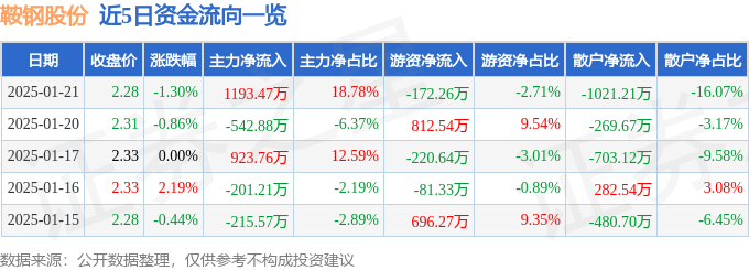 股票行情快报：鞍钢股份（000898）1月21日主力资金净买入1193.47万元
