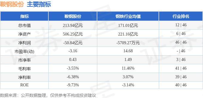 股票行情快报：鞍钢股份（000898）1月21日主力资金净买入1193.47万元
