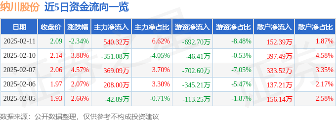 股票行情快报:纳川股份(300198)2月11日主力资金净买入540.32万元