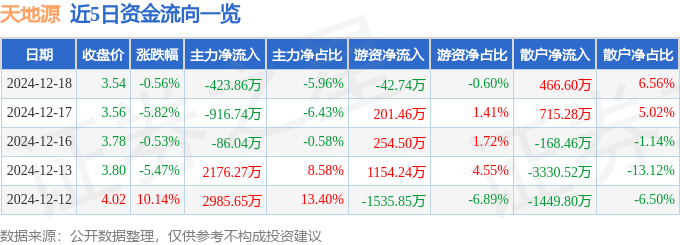 股票行情快报:天地源(600665)12月18日主力资金净卖出423.86万元