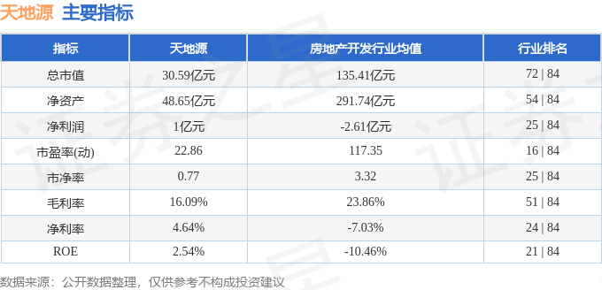 股票行情快报:天地源(600665)12月18日主力资金净卖出423.86万元