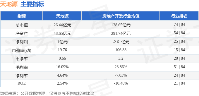 股票行情快报：天地源（600665）12月25日主力资金净卖出857.81万元