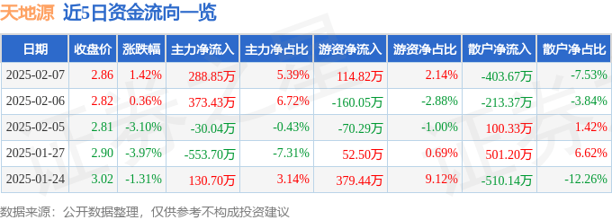 股票行情快报：天地源（600665）2月7日主力资金净买入288.85万元