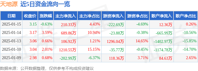股票行情快报:天地源(600665)1月15日主力资金净买入210.33万元