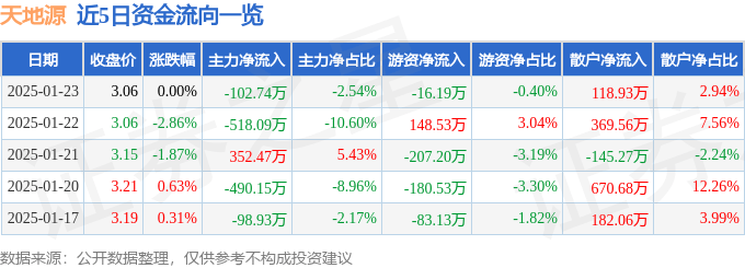 股票行情快报：天地源（600665）1月23日主力资金净卖出102.74万元