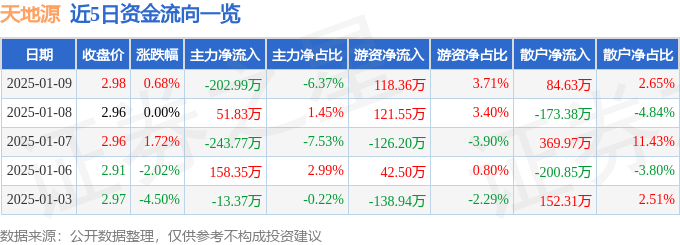 股票行情快报：天地源（600665）1月9日主力资金净卖出202.99万元