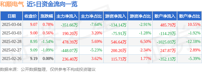 股票行情快报：和顺电气（300141）3月4日主力资金净卖出351.66万元