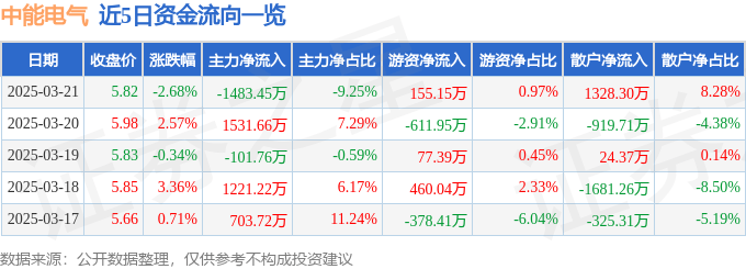 股票行情快报:中能电气(300062)3月21日主力资金净卖出1483.45万元