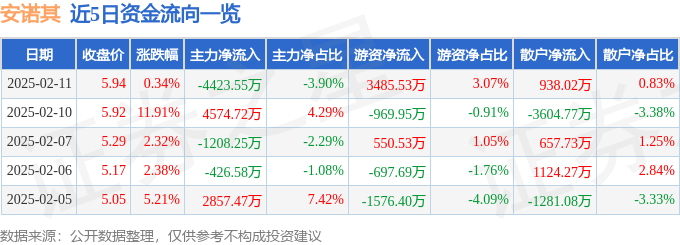 股票行情快报：安诺其（300067）2月11日主力资金净卖出4423.55万元