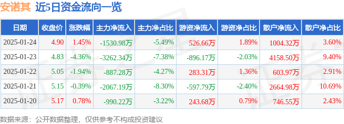股票行情快报：安诺其（300067）1月24日主力资金净卖出1530.98万元