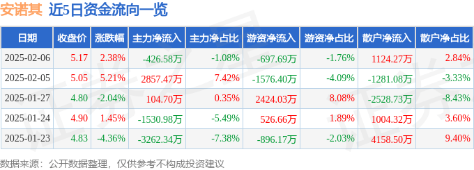 股票行情快报：安诺其（300067）2月6日主力资金净卖出426.58万元