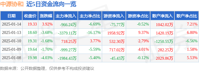 股票行情快报:中源协和(600645)1月14日主力资金净卖出966.24万元