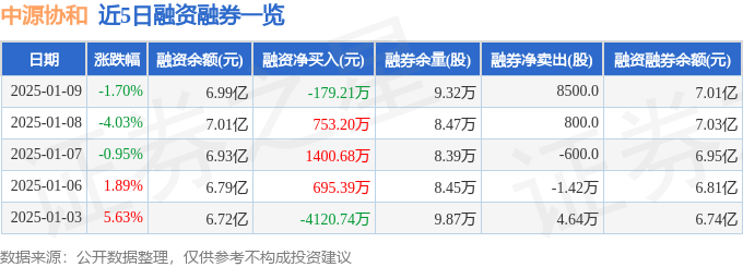 中源协和（600645）1月9日主力资金净卖出999.27万元