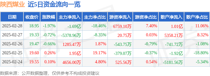 股票行情快报：陕西煤业（601225）2月28日主力资金净卖出1.69亿元