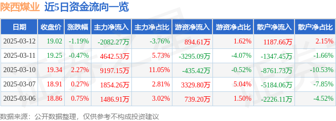 股票行情快报:陕西煤业(601225)3月12日主力资金净卖出2082.27万元