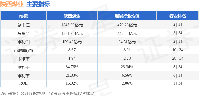 股票行情快报:陕西煤业(601225)3月12日主力资金净卖出2082.27万元