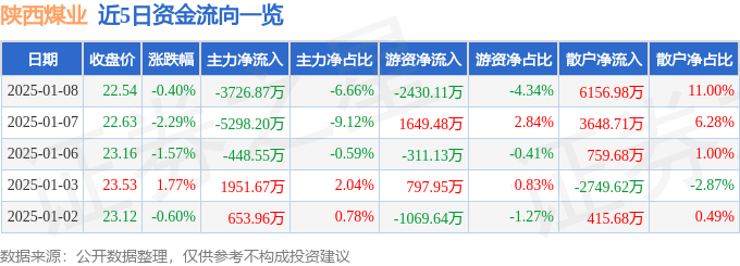 股票行情快报：陕西煤业（601225）1月8日主力资金净卖出3726.87万元